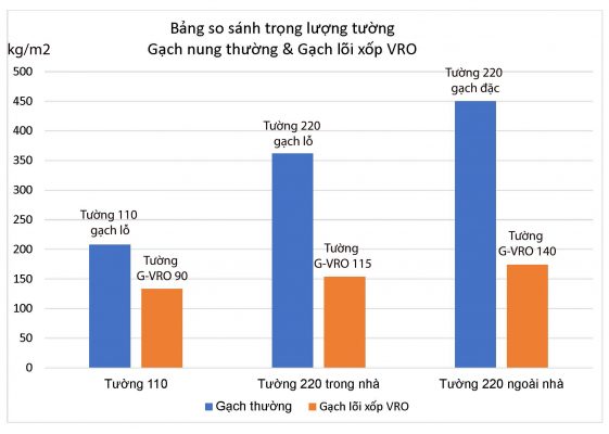So sánh gạch thường và gạch không nung VRO