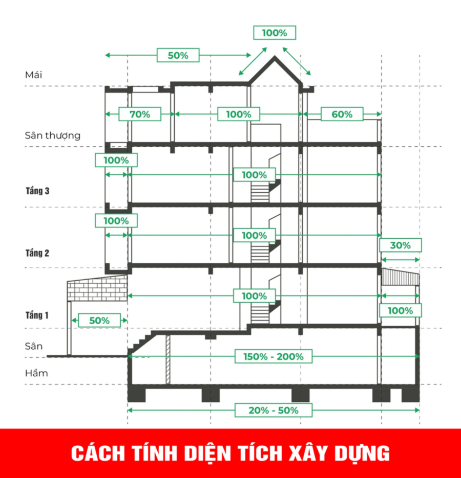 Mặt cắt minh họa cách tính diện tích xây dựng