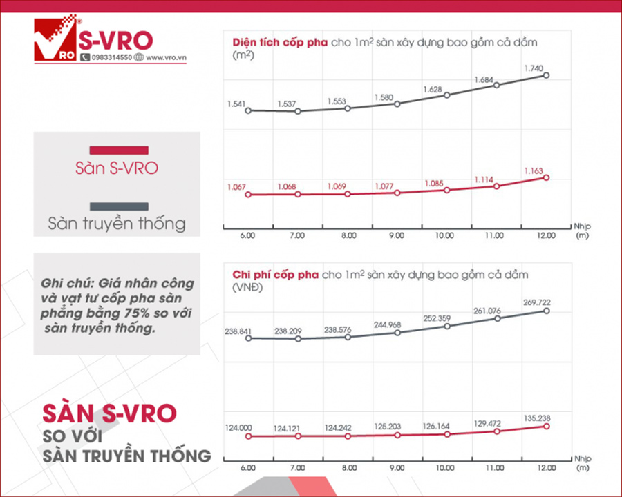 Ưu điểm sàn phẳng lõi xốp S-VRO