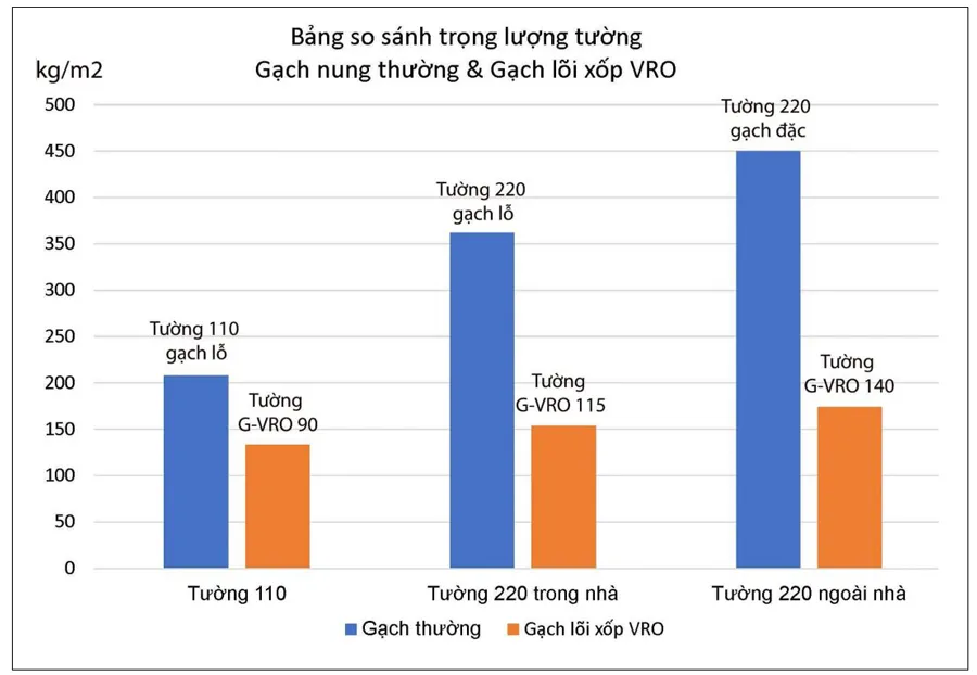 So sánh gạch bê tông nhẹ và gạch thường
